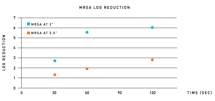 MRSA对数减少作为使用Klaran LED的距离和时间的函数。