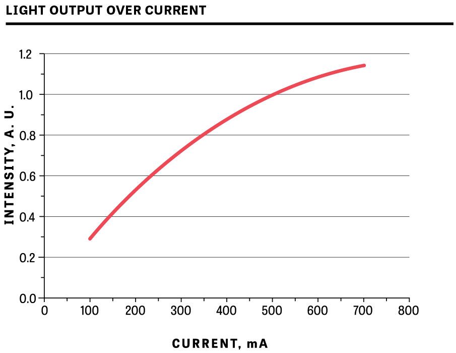 UVC LED电流的光输出