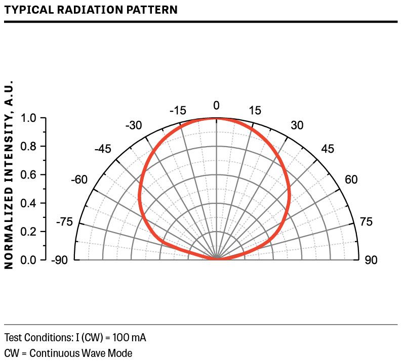 UVC LED的典型辐射模式